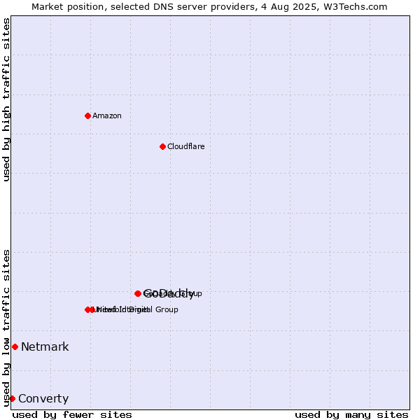 Market position of GoDaddy vs. Netmark vs. Converty