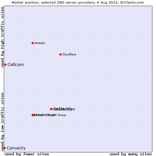 Market position of GoDaddy vs. Cellcom vs. Converty
