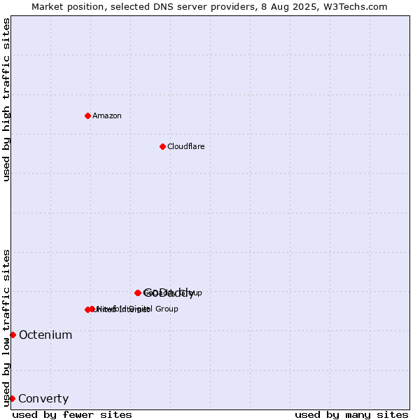 Market position of GoDaddy vs. Octenium vs. Converty