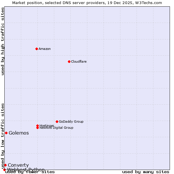 Market position of Golemos vs. Converty vs. Webhost Python