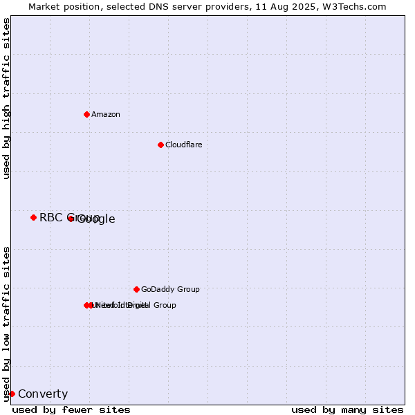 Market position of Google vs. RBC Group vs. Converty