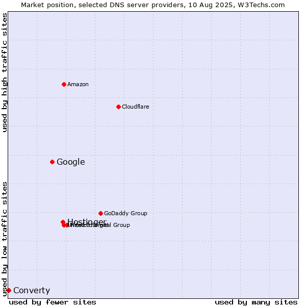 Market position of Hostinger vs. Google vs. Converty