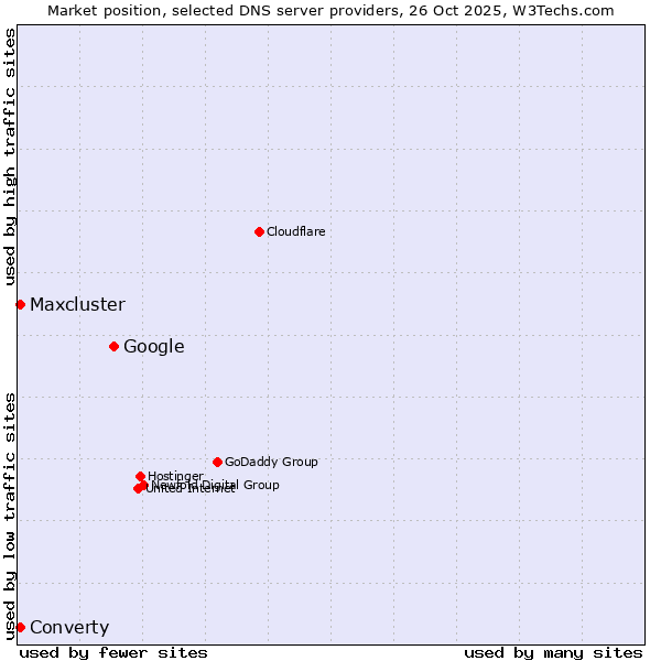 Market position of Google vs. Maxcluster vs. Converty