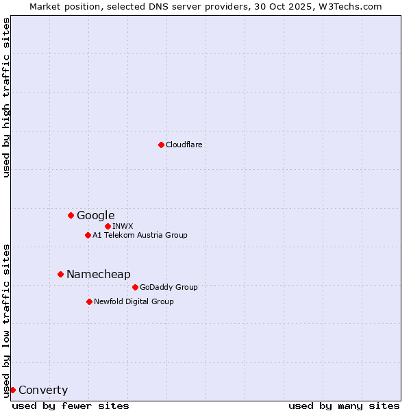 Market position of Google vs. Namecheap vs. Converty