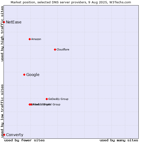 Market position of Google vs. Converty vs. NetEase