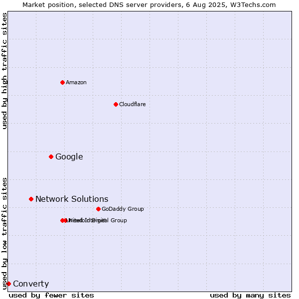 Market position of Google vs. Network Solutions vs. Converty