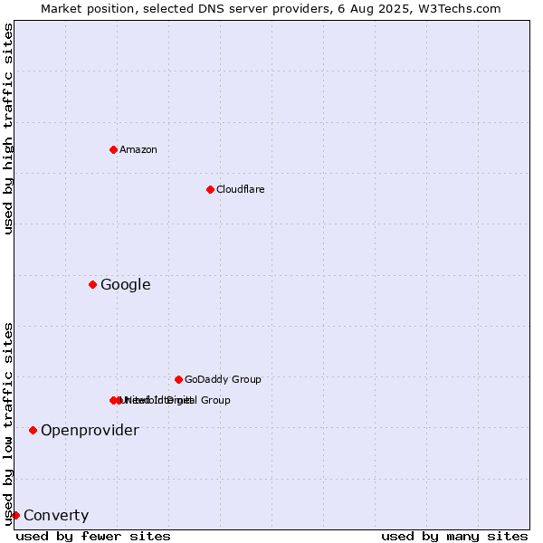 Market position of Google vs. Openprovider vs. Converty