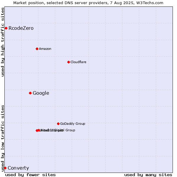 Market position of Google vs. RcodeZero vs. Converty