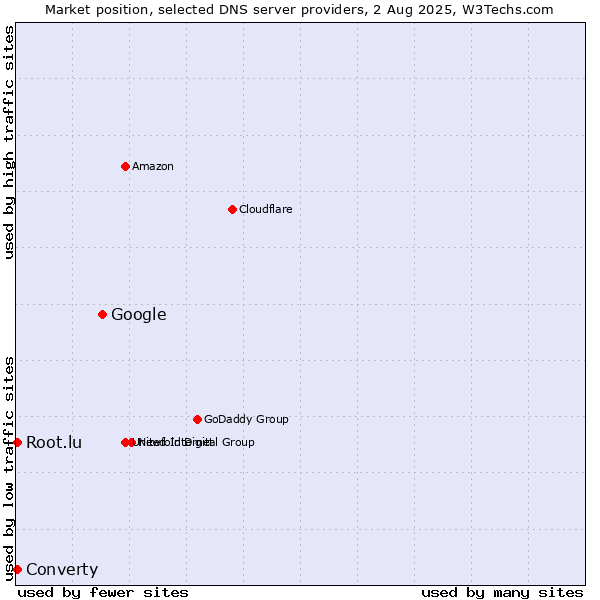 Market position of Google vs. Converty vs. Root.lu