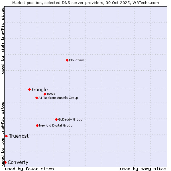 Market position of Google vs. Truehost vs. Converty