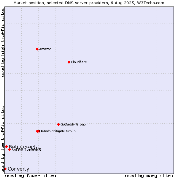 Market position of GreenGeeks vs. Netinternet vs. Converty