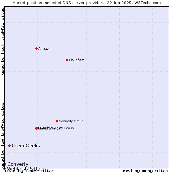 Market position of GreenGeeks vs. Converty vs. Webhost Python
