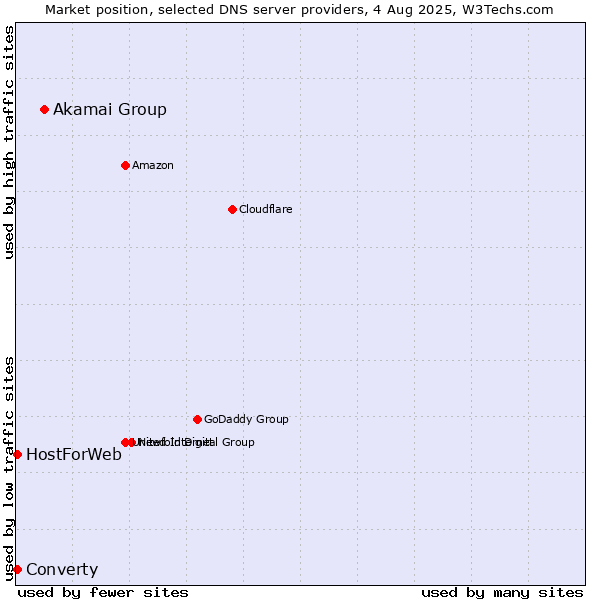 Market position of Akamai Group vs. Converty vs. HostForWeb