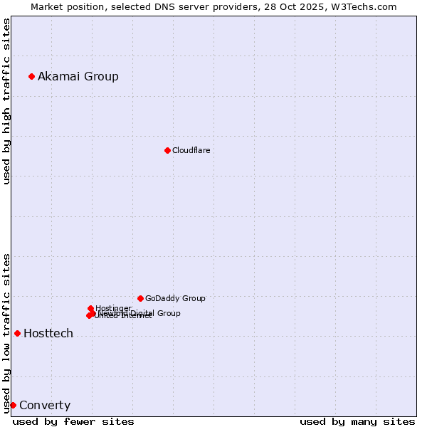 Market position of Akamai Group vs. Hosttech vs. Converty