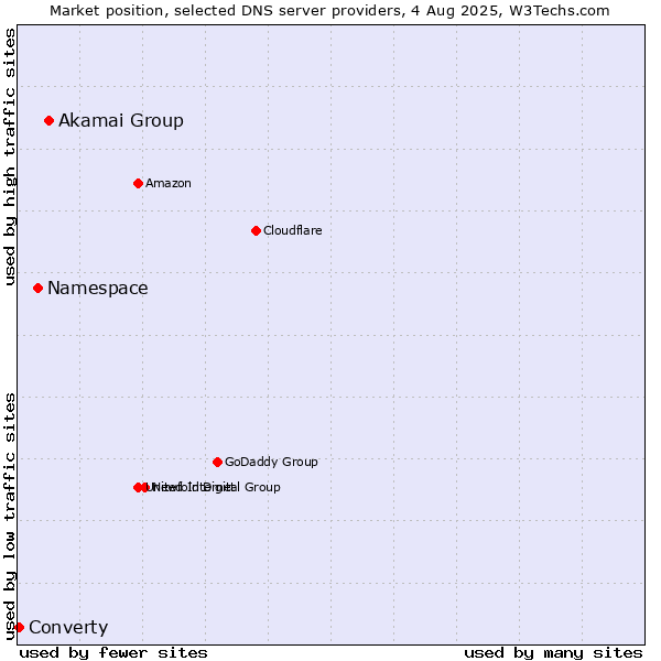 Market position of Akamai Group vs. Namespace vs. Converty