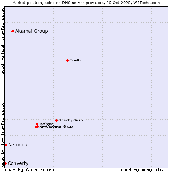 Market position of Akamai Group vs. Netmark vs. Converty