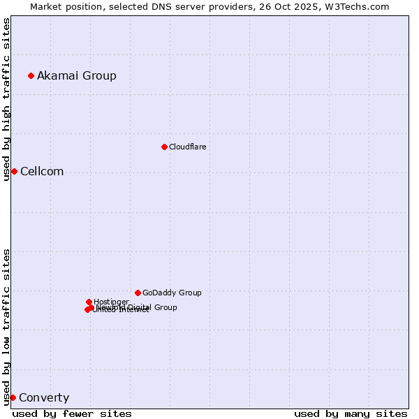 Market position of Akamai Group vs. Cellcom vs. Converty