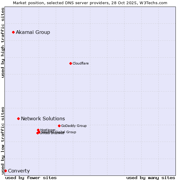 Market position of Network Solutions vs. Akamai Group vs. Converty