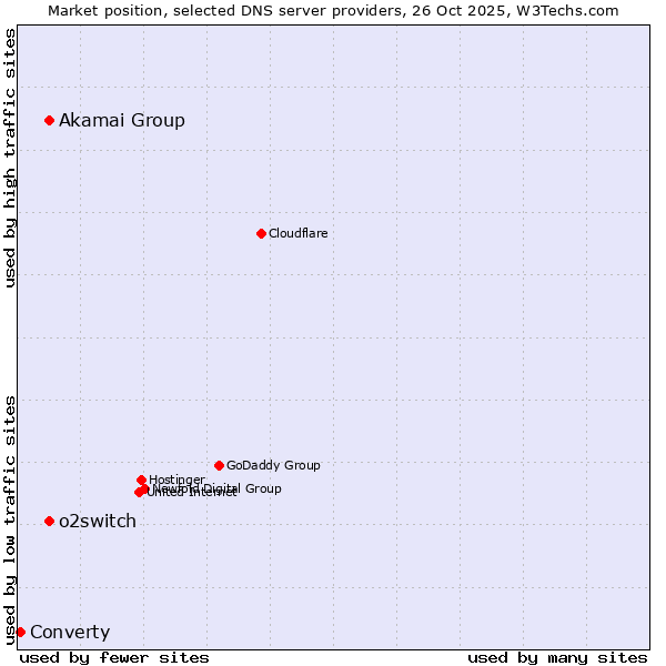 Market position of Akamai Group vs. o2switch vs. Converty