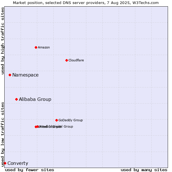 Market position of Alibaba Group vs. Namespace vs. Converty