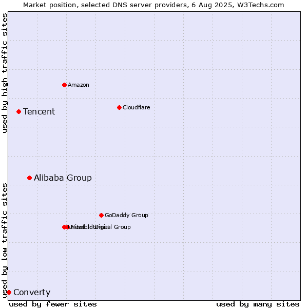 Market position of Alibaba Group vs. Tencent vs. Converty