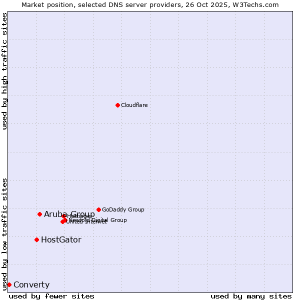 Market position of Aruba Group vs. HostGator vs. Converty