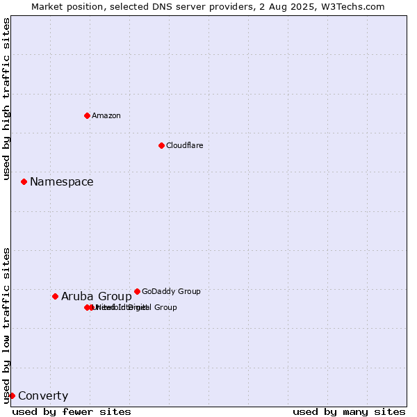 Market position of Aruba Group vs. Namespace vs. Converty