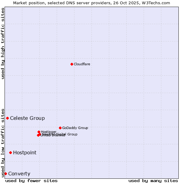 Market position of Hostpoint vs. Celeste Group vs. Converty