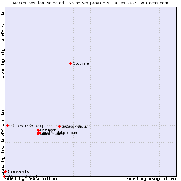 Market position of Celeste Group vs. Converty vs. Webhost Python