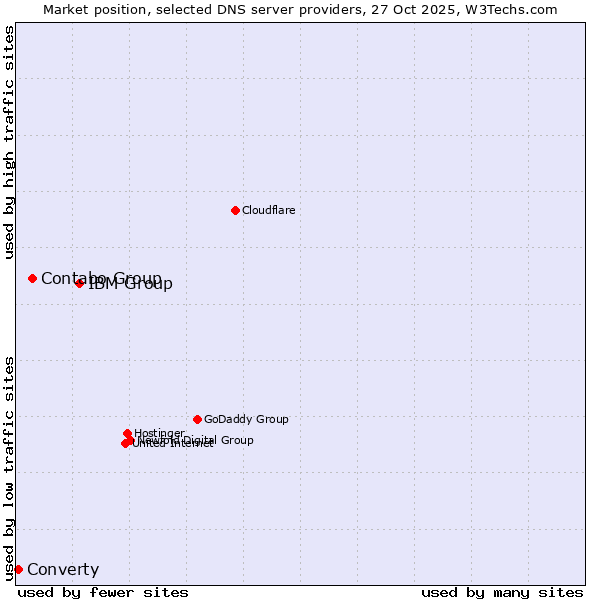 Market position of IBM Group vs. Contabo Group vs. Converty