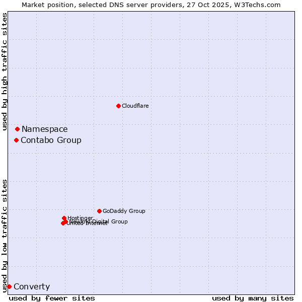 Market position of Namespace vs. Contabo Group vs. Converty