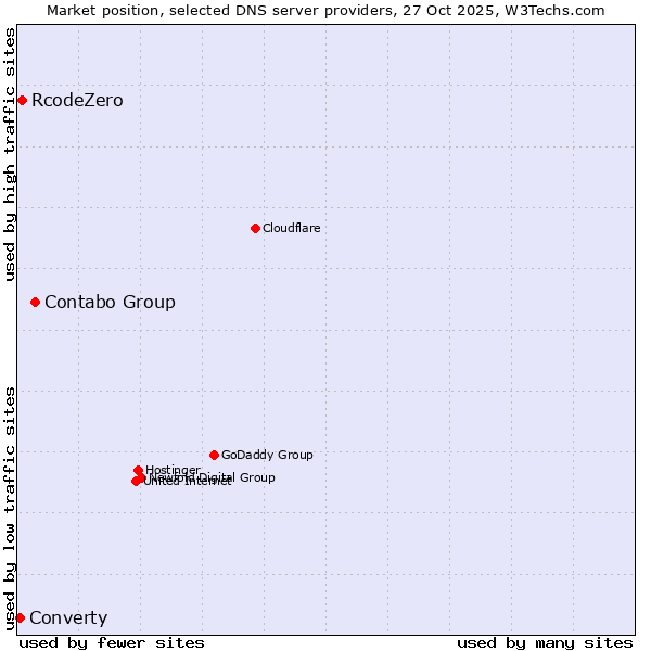 Market position of Contabo Group vs. RcodeZero vs. Converty