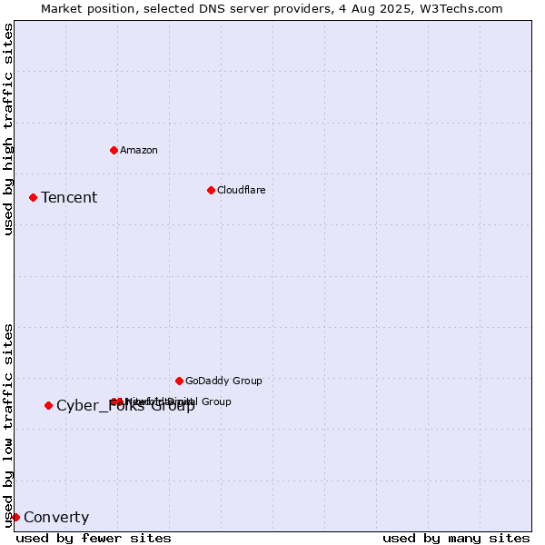 Market position of Cyber_Folks Group vs. Tencent vs. Converty