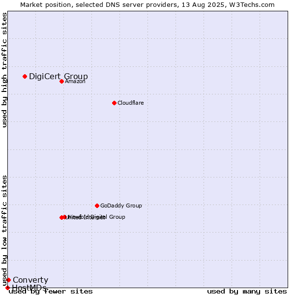 Market position of DigiCert Group vs. Converty vs. HostMDs