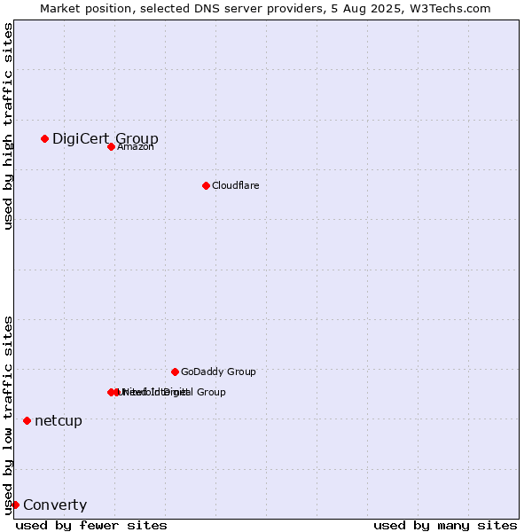 Market position of DigiCert Group vs. netcup vs. Converty