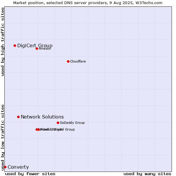 Market position of Network Solutions vs. DigiCert Group vs. Converty