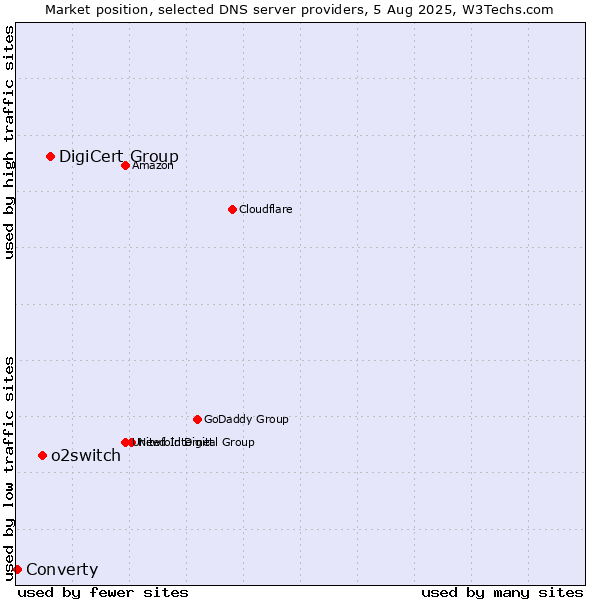 Market position of DigiCert Group vs. o2switch vs. Converty