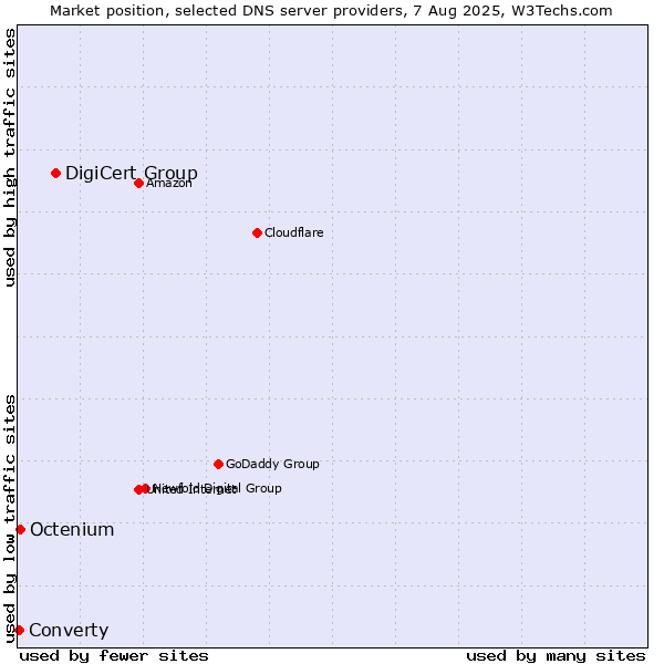 Market position of DigiCert Group vs. Octenium vs. Converty