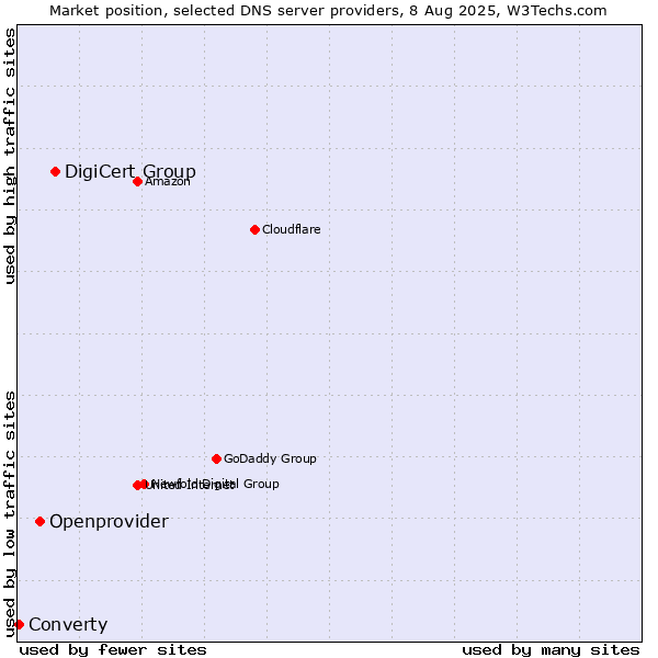 Market position of DigiCert Group vs. Openprovider vs. Converty