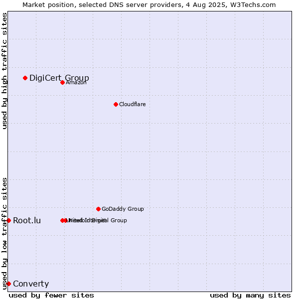 Market position of DigiCert Group vs. Converty vs. Root.lu