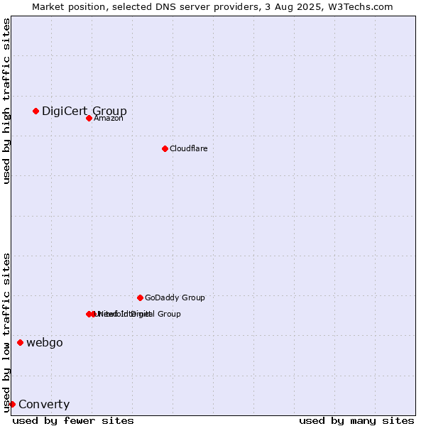 Market position of DigiCert Group vs. webgo vs. Converty