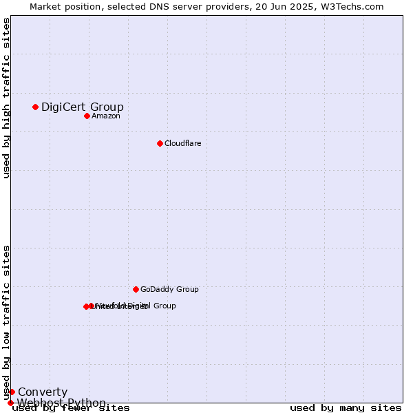 Market position of DigiCert Group vs. Converty vs. Webhost Python