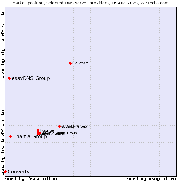 Market position of Enartia Group vs. easyDNS Group vs. Converty