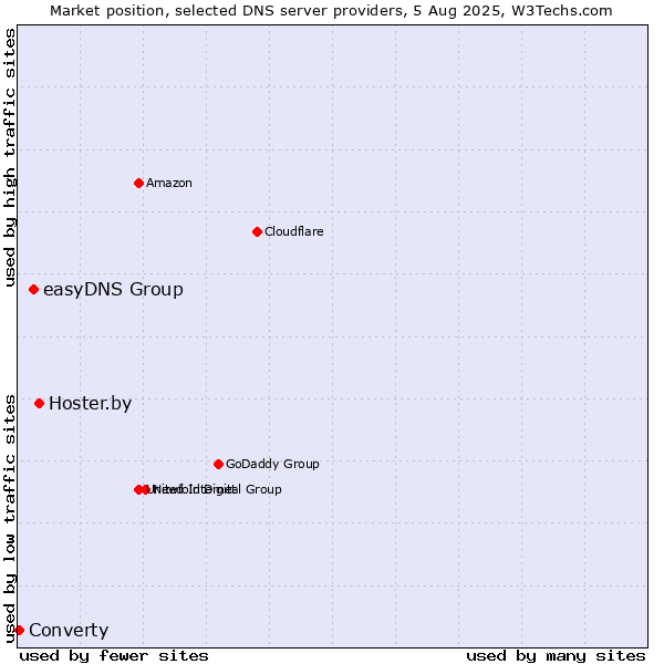 Market position of Hoster.by vs. easyDNS Group vs. Converty