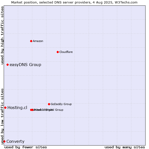 Market position of easyDNS Group vs. Hosting.cl vs. Converty