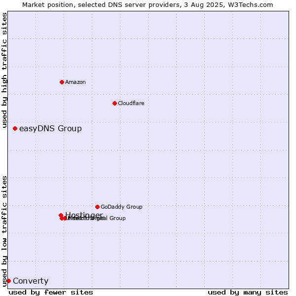 Market position of Hostinger vs. easyDNS Group vs. Converty