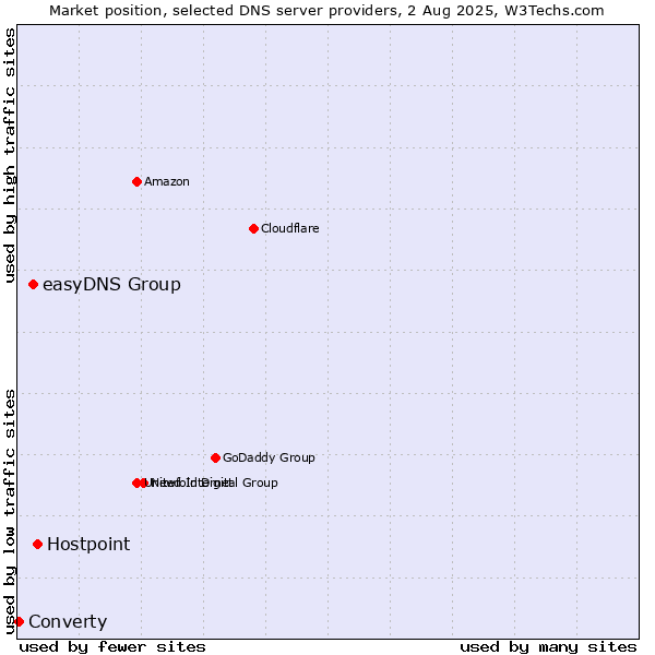 Market position of Hostpoint vs. easyDNS Group vs. Converty