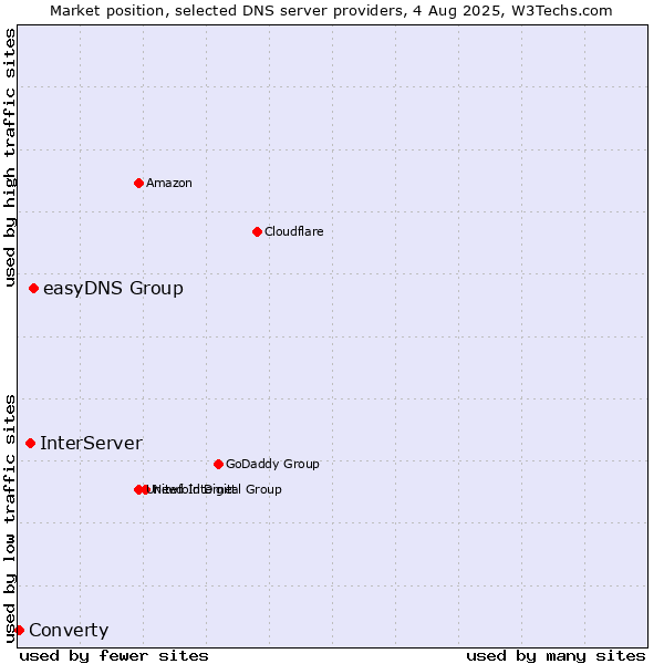 Market position of easyDNS Group vs. InterServer vs. Converty