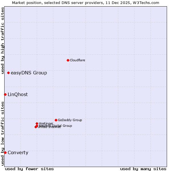 Market position of easyDNS Group vs. LinQhost vs. Converty