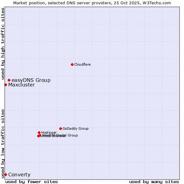 Market position of easyDNS Group vs. Maxcluster vs. Converty